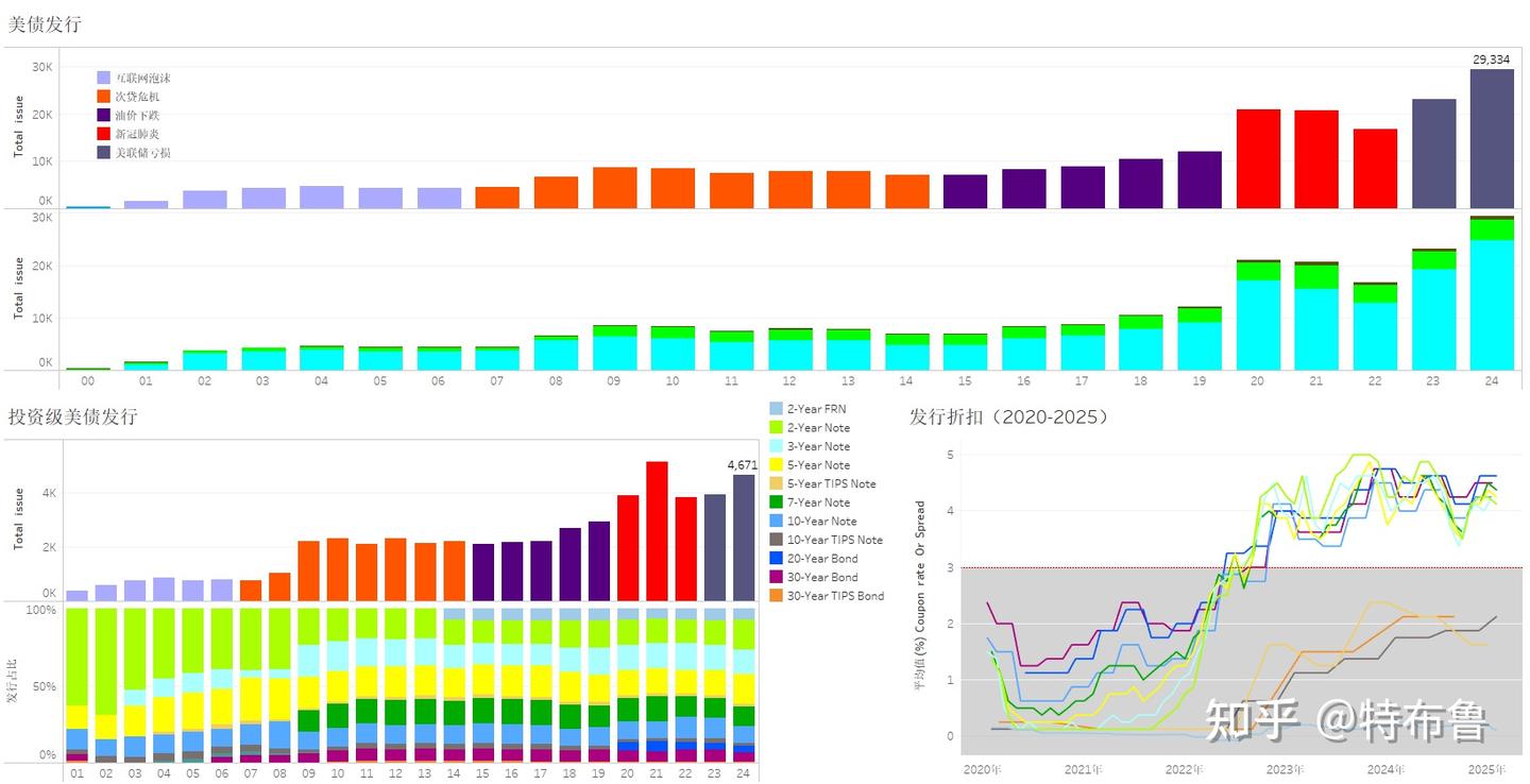 2024年，美债增发超2.3万亿美元，境外资金增持美债交易超6千亿美元，谁是美债增发最大的接盘侠- 知乎