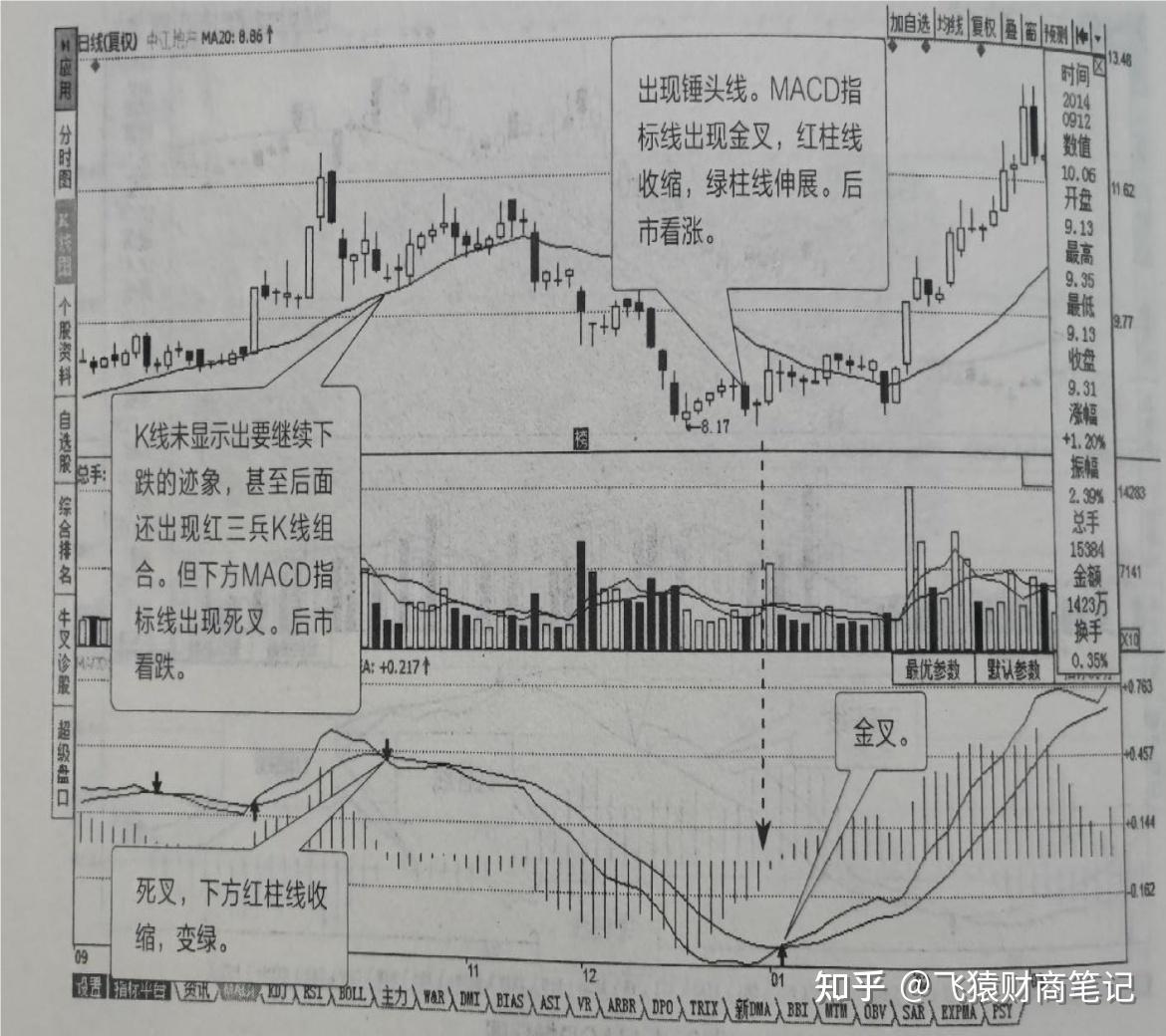 K线分析—最常用的5种技术指标- 知乎