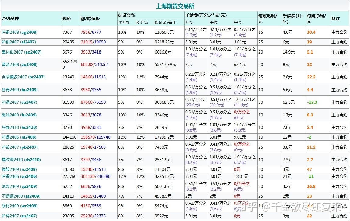 2024年最新的国内期货保证金一览表(期货一手多少钱保证金) - 知乎