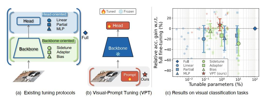 【论文精读】Visual Prompt Tuning - 知乎
