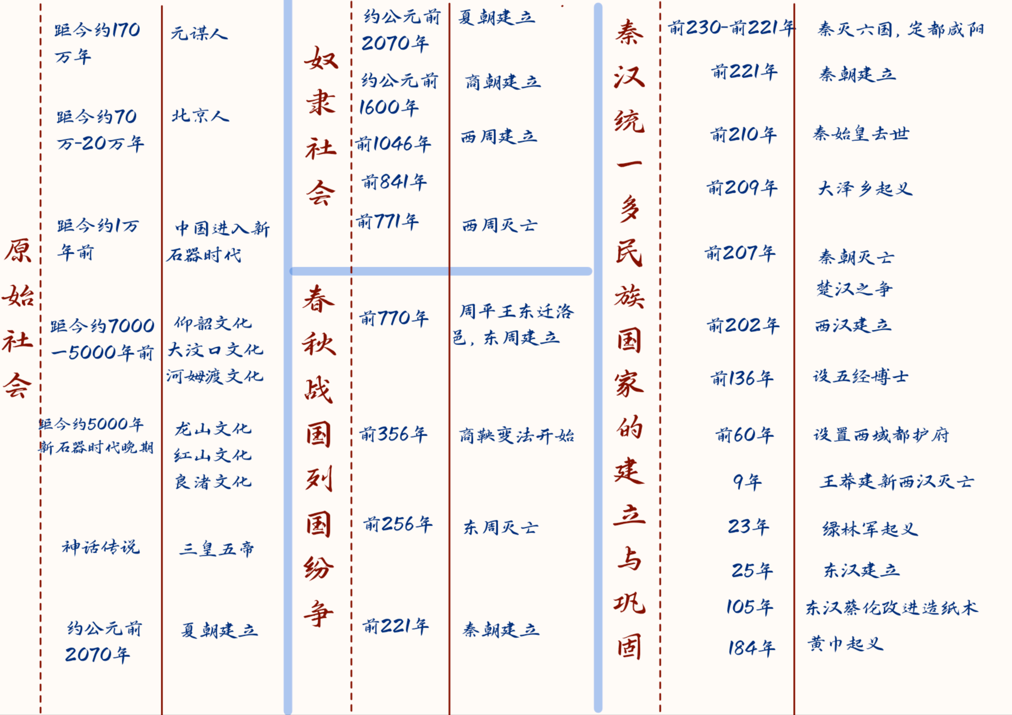 中国古代史必背时间点(时间轴) - 知乎