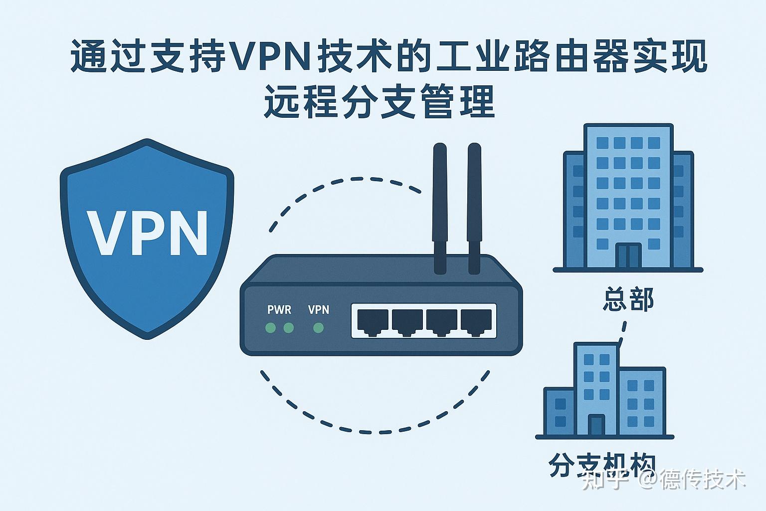通过工业路由器VPN功能实现企业分支网络管理 - 知乎