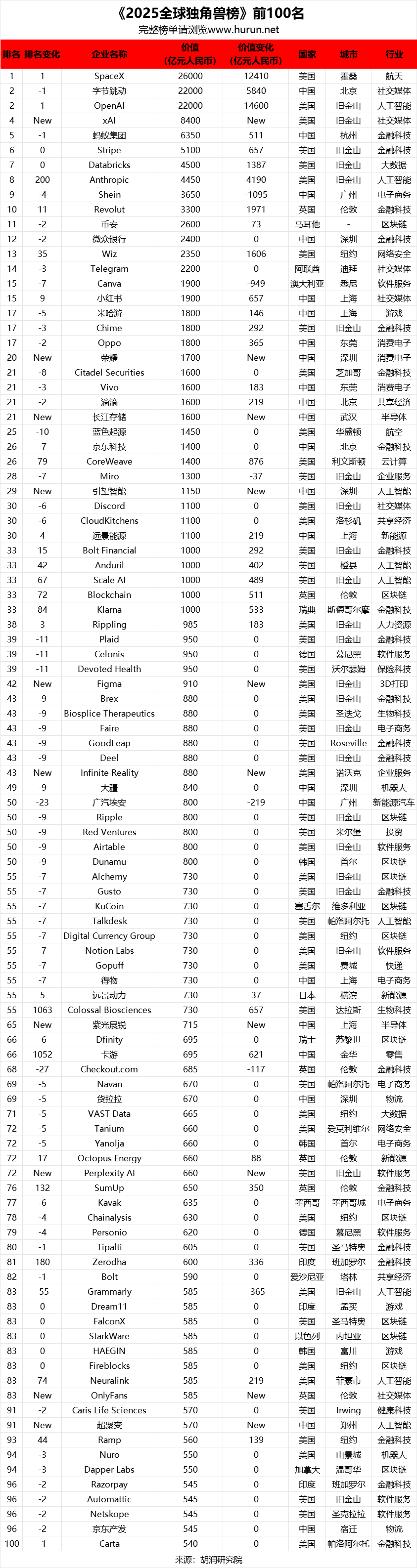 2025年 6 月 26 日胡润研究院发布《2025 全球独角兽榜》(Global Unicorn Index 2025) - 知乎