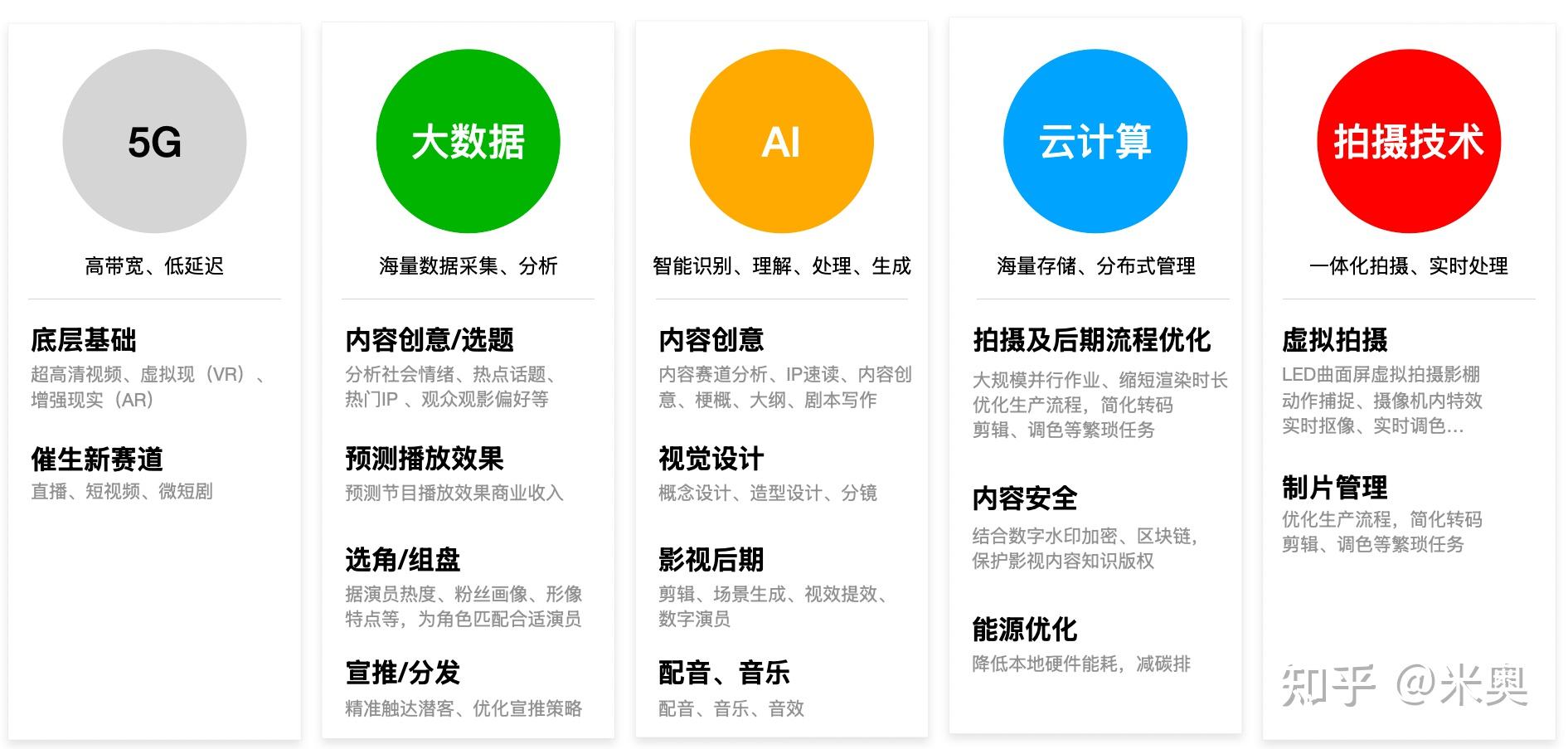 AI等数字技术赋能 “影视内容制作” 的全景解读 - 知乎