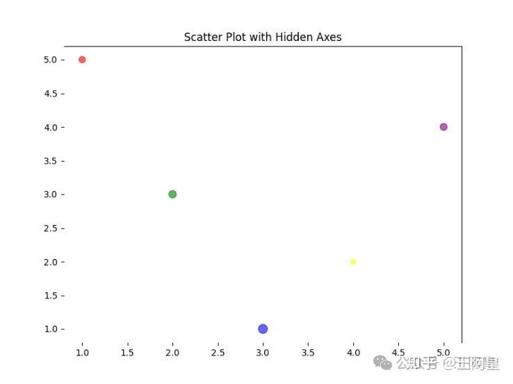 Python Matplotlib:精细控制散点图的坐标轴显示 - 知乎