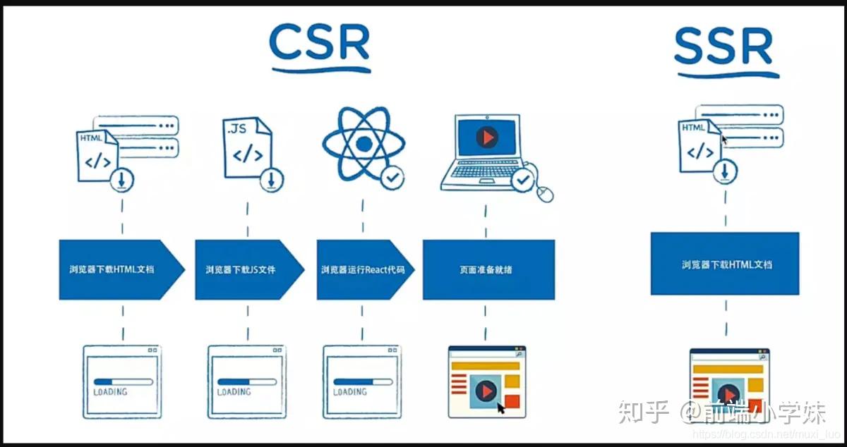 关于SSR（ 服务端渲染 ）其利与弊是什么？ - 知乎