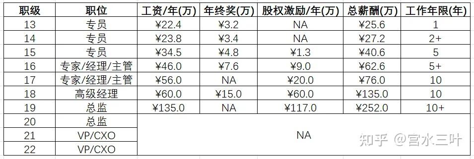 小米员工薪资一览表