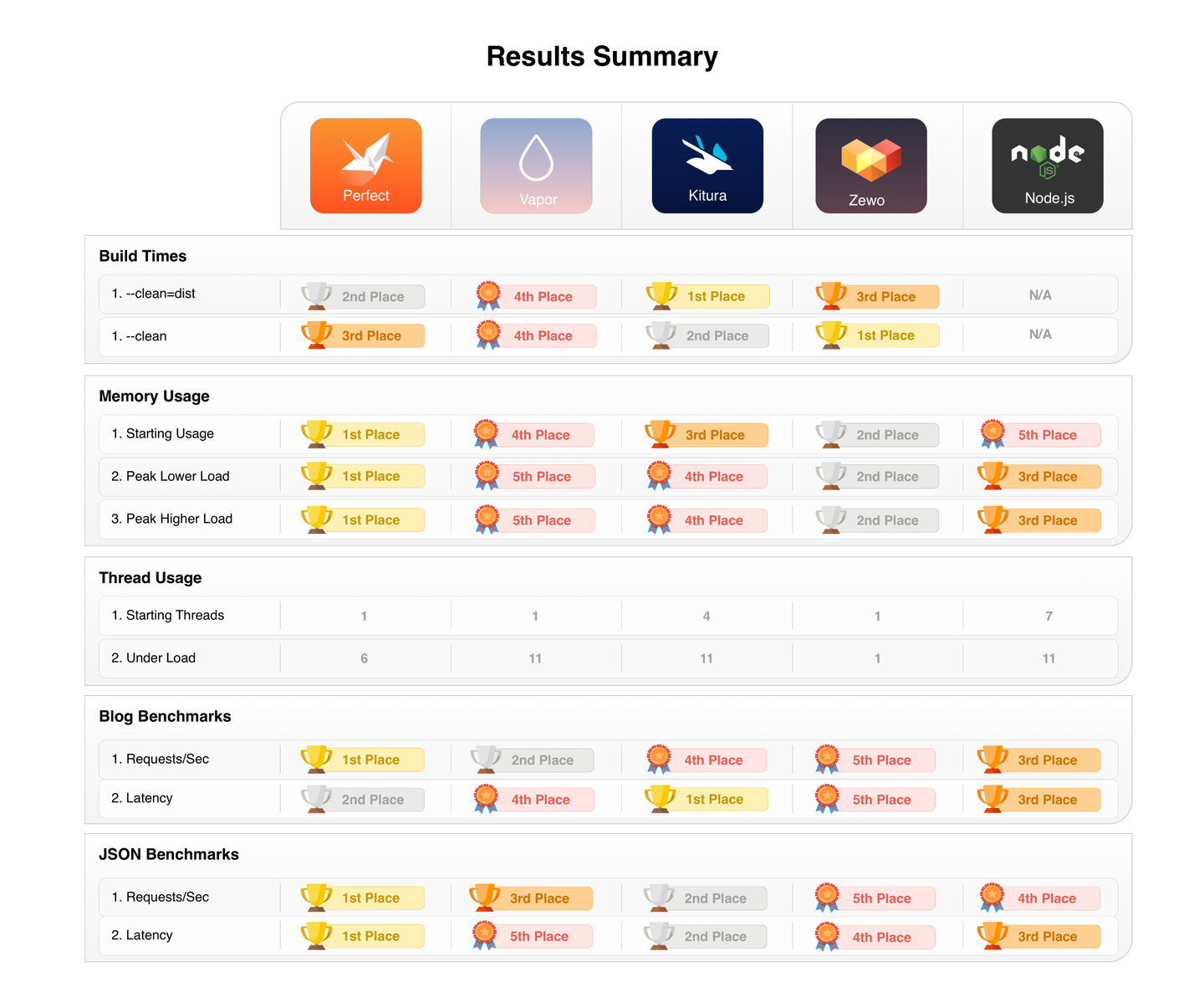 不服跑个分- 顶级Swift 服务端框架对决Node.js - 知乎