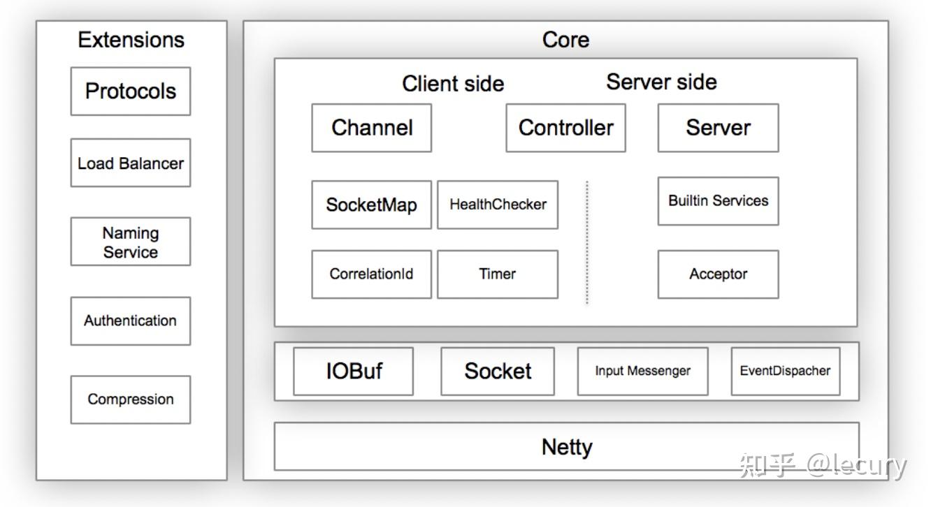 浅谈rpc技术- 知乎