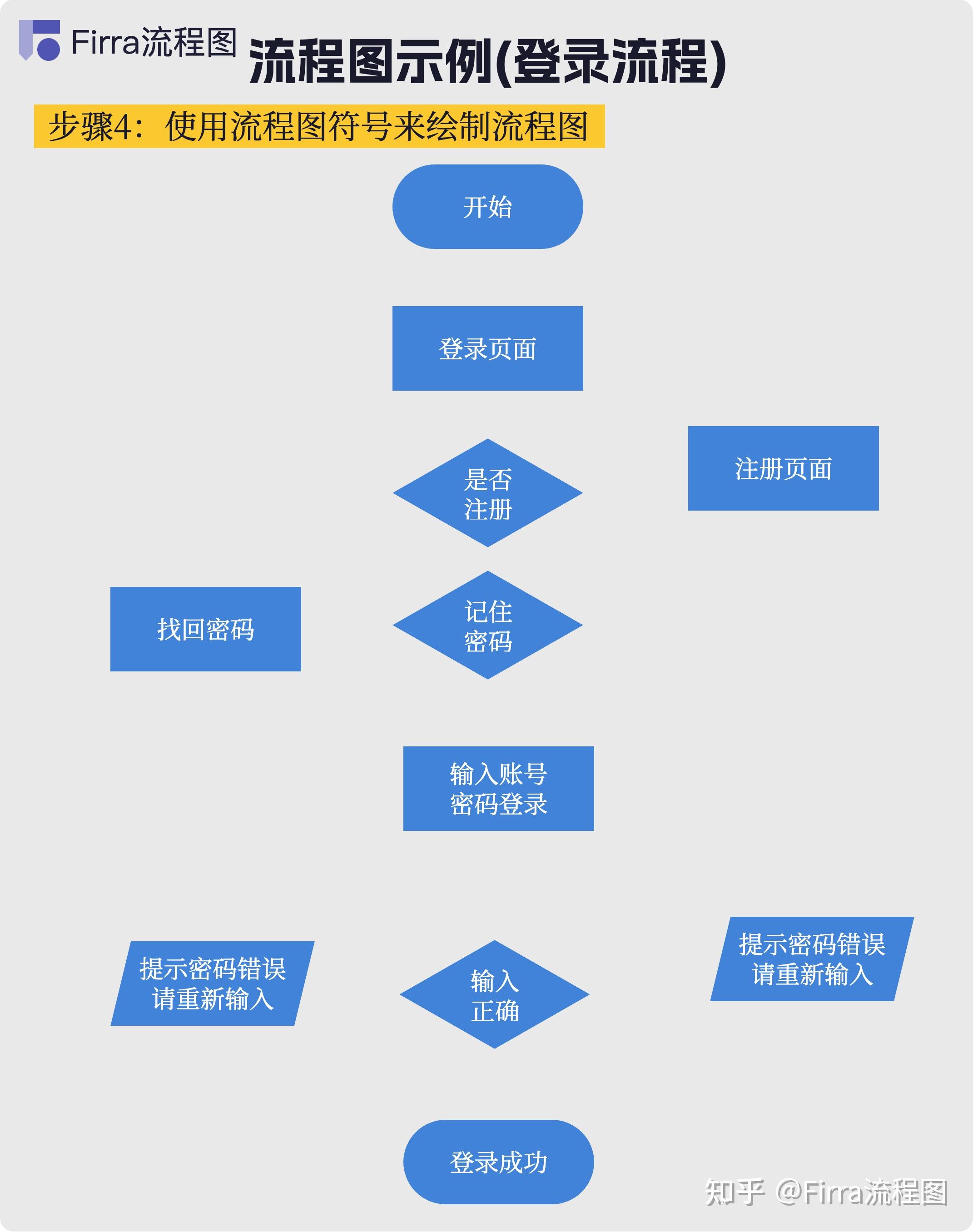 【流程图教程】如何画好流程图 - 知乎