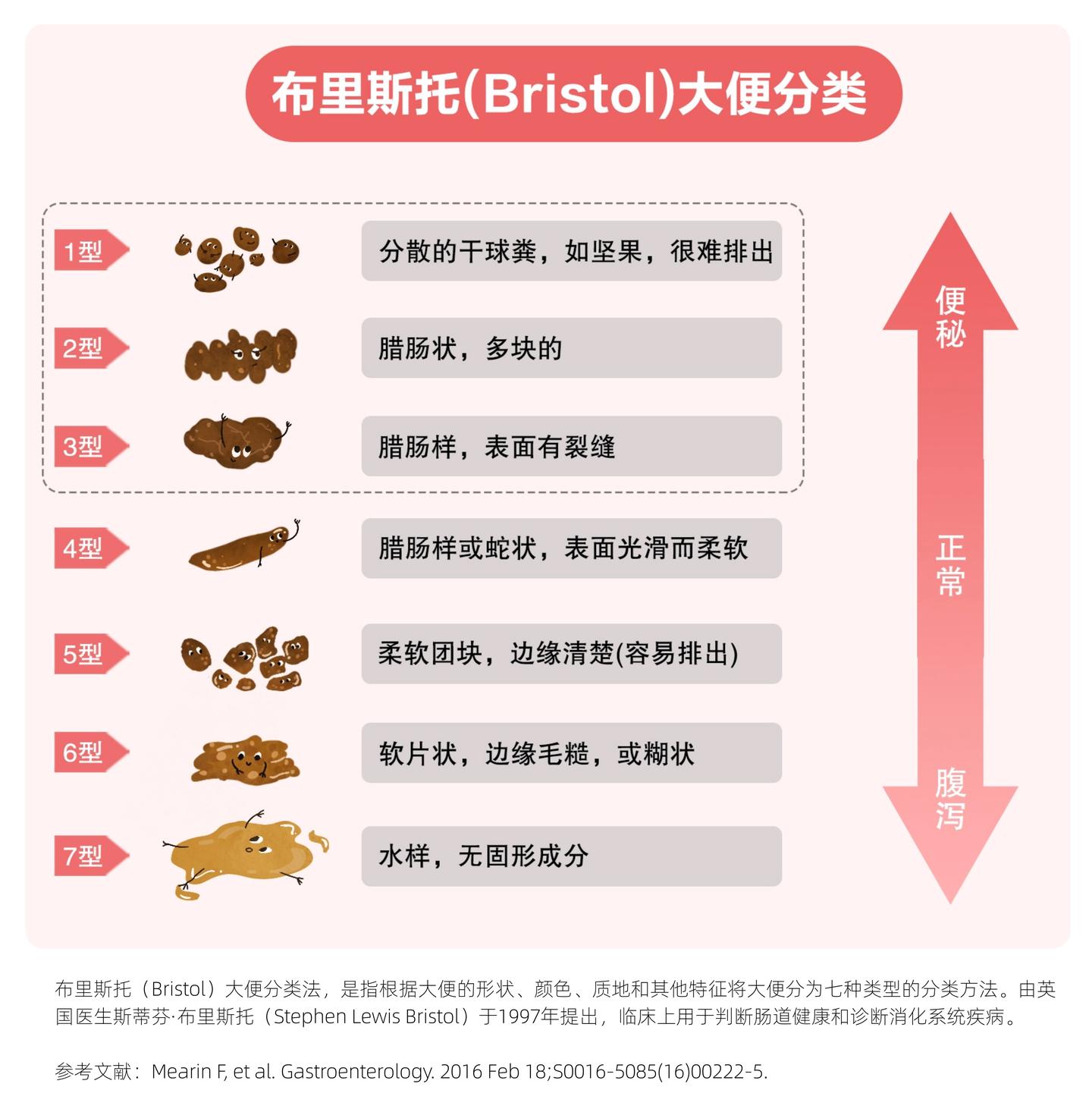 治疗便秘最好的状态是什么？就是像正常人一样排便 - 知乎