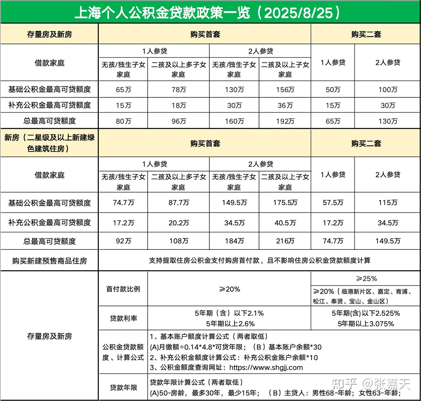 2025年上海最新住房限购、贷款政策一览 - 知乎