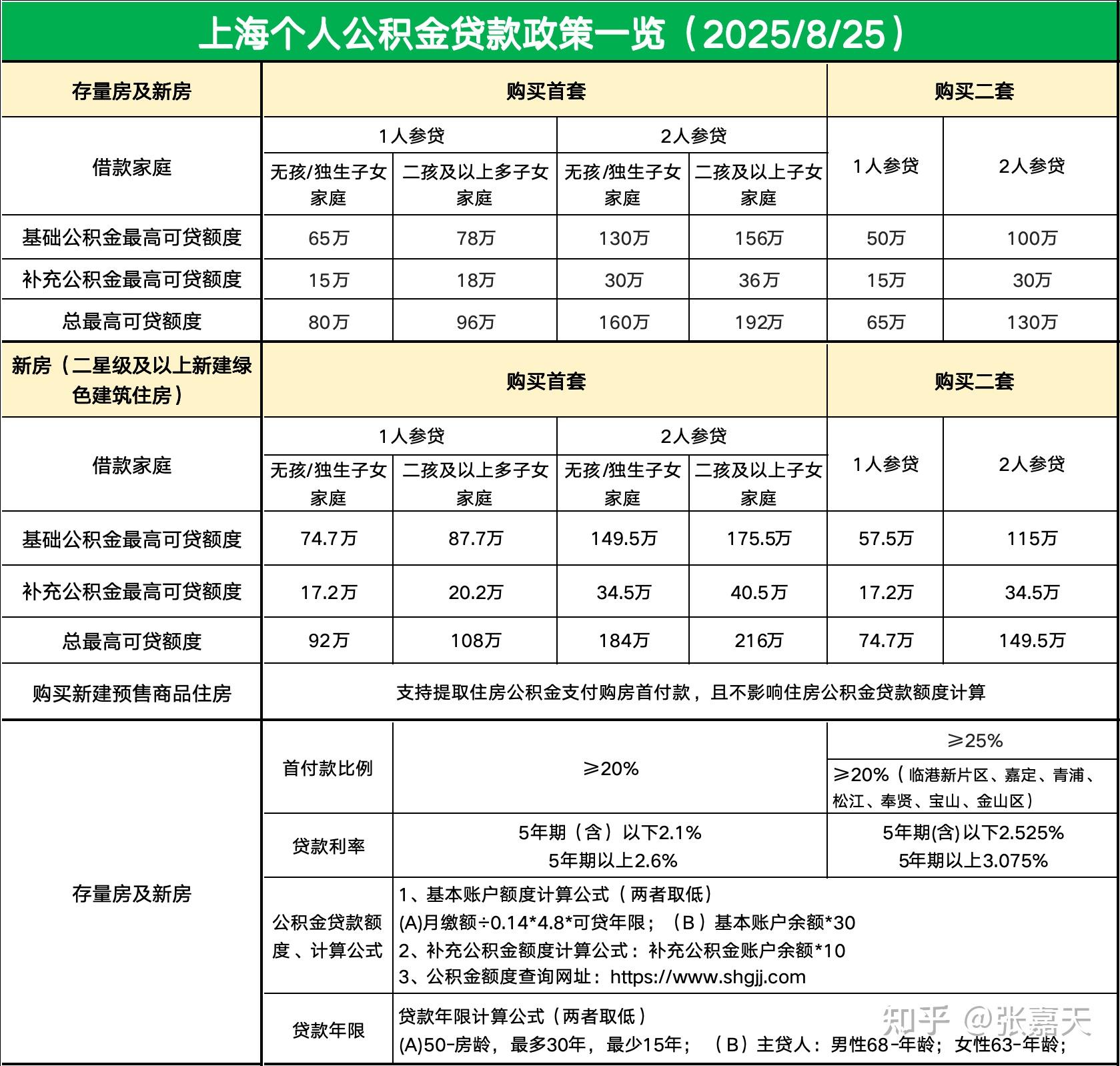 2025年上海最新住房限购、贷款政策一览 - 知乎