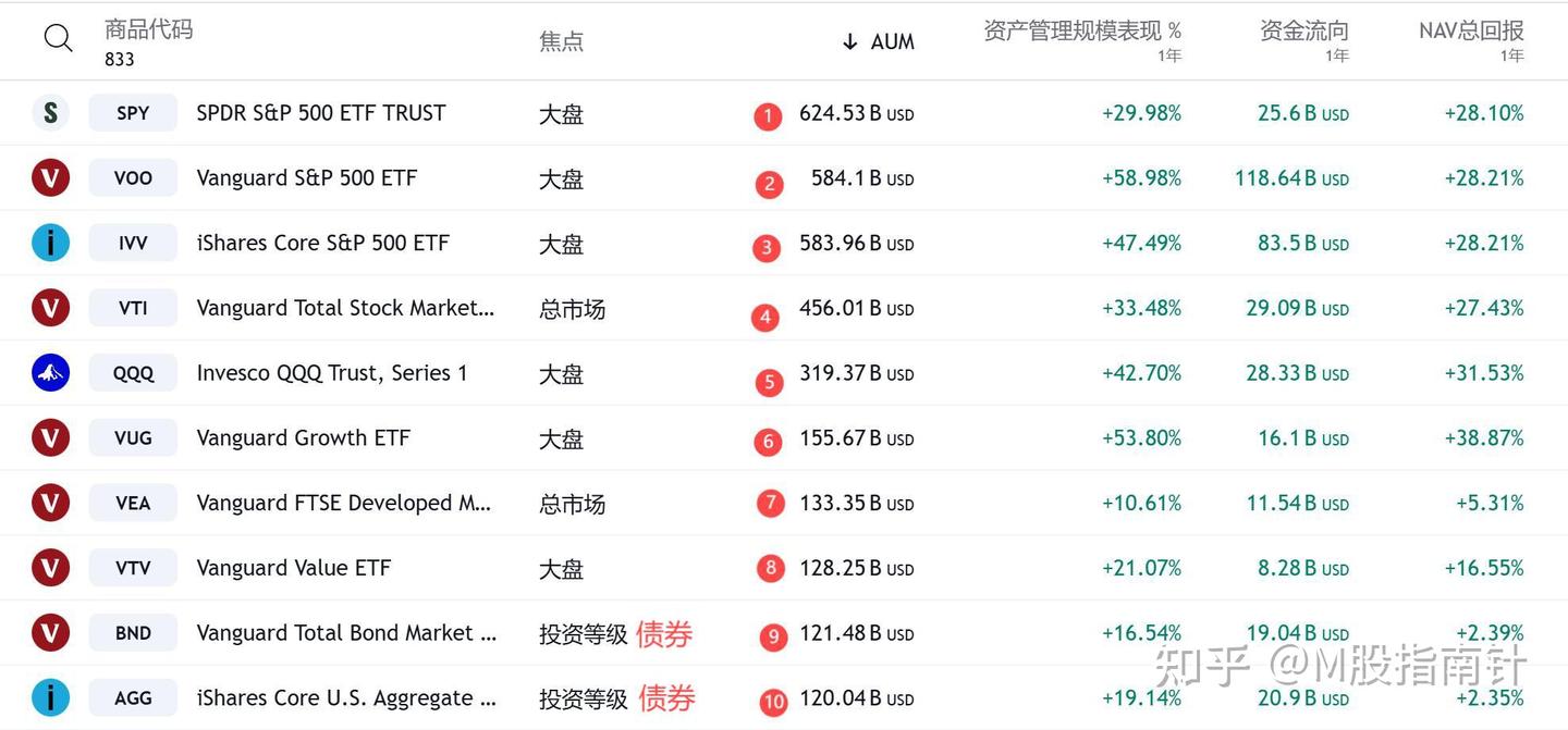 美股 指數 etf 比較 (98) 사진