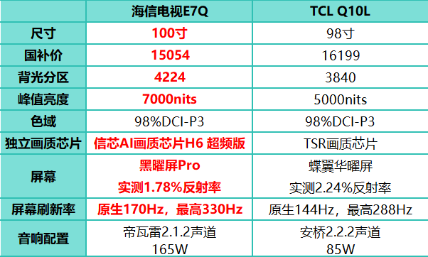 为什么有的电视是100寸,有的是98寸?100寸海信电视E7Q和98寸TCL Q10L哪个更划算?2026新家装修看这一篇,直接给你答案!