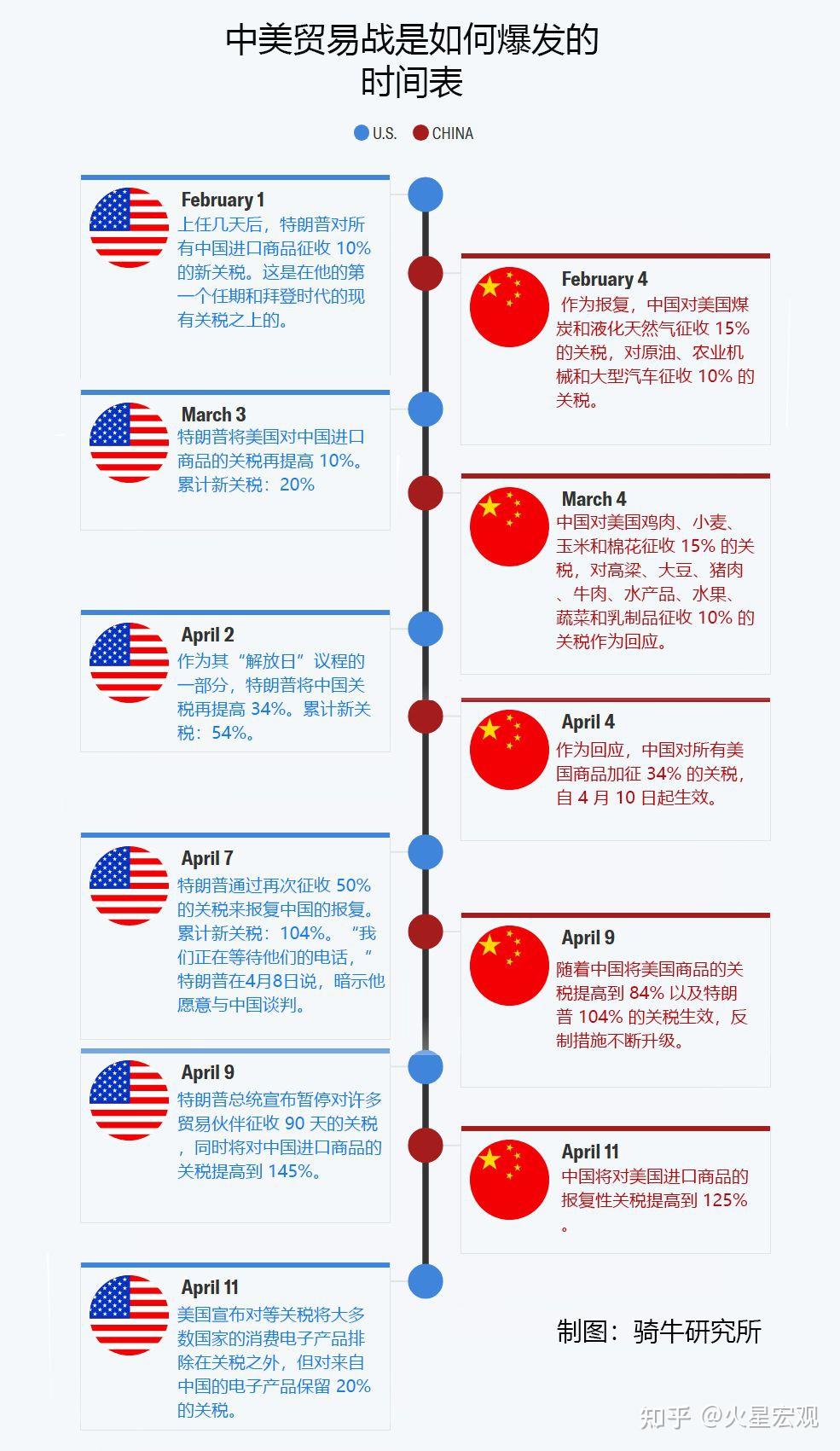 特朗普服软将大幅降低中国关税？拆解美国关税谈判连环计- 知乎