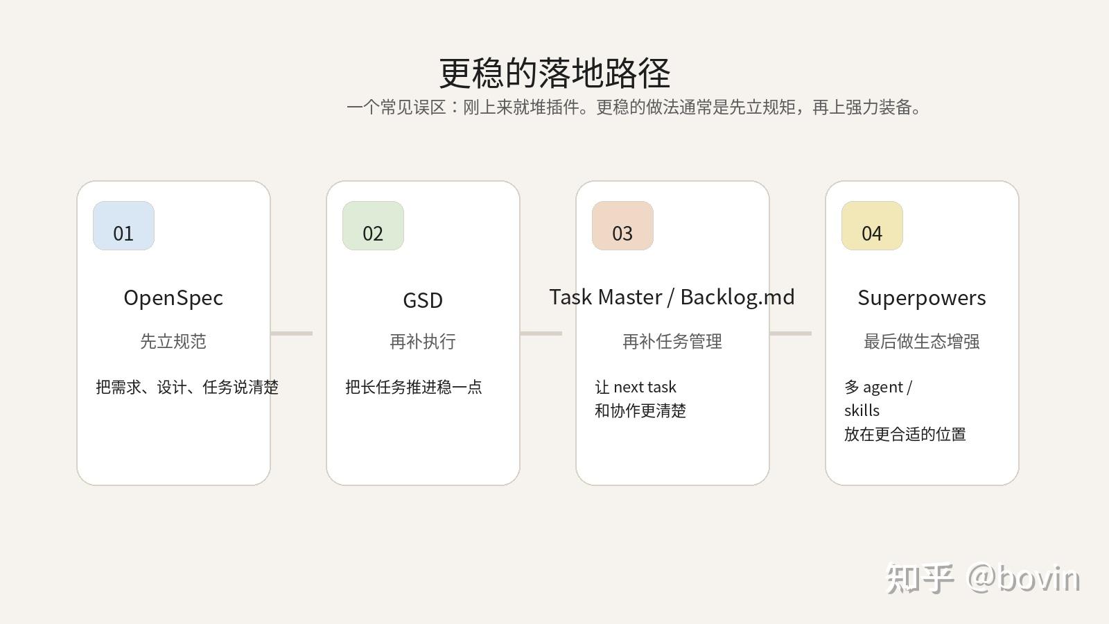 Claude Code 工作流工具怎么选？OpenSpec、GSD、Superpowers、Task Master、Backlog.md ...