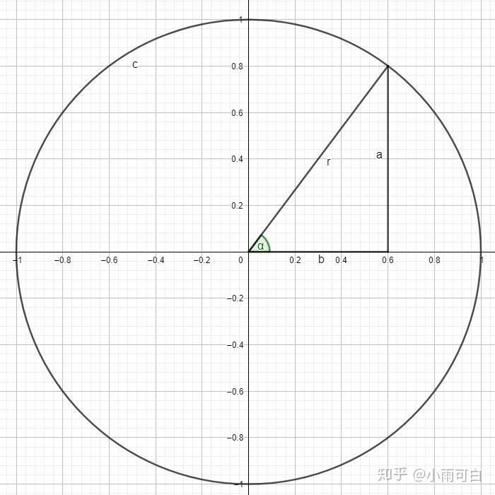什么是正弦sin?什么是余弦?它们有什么用? - 知乎
