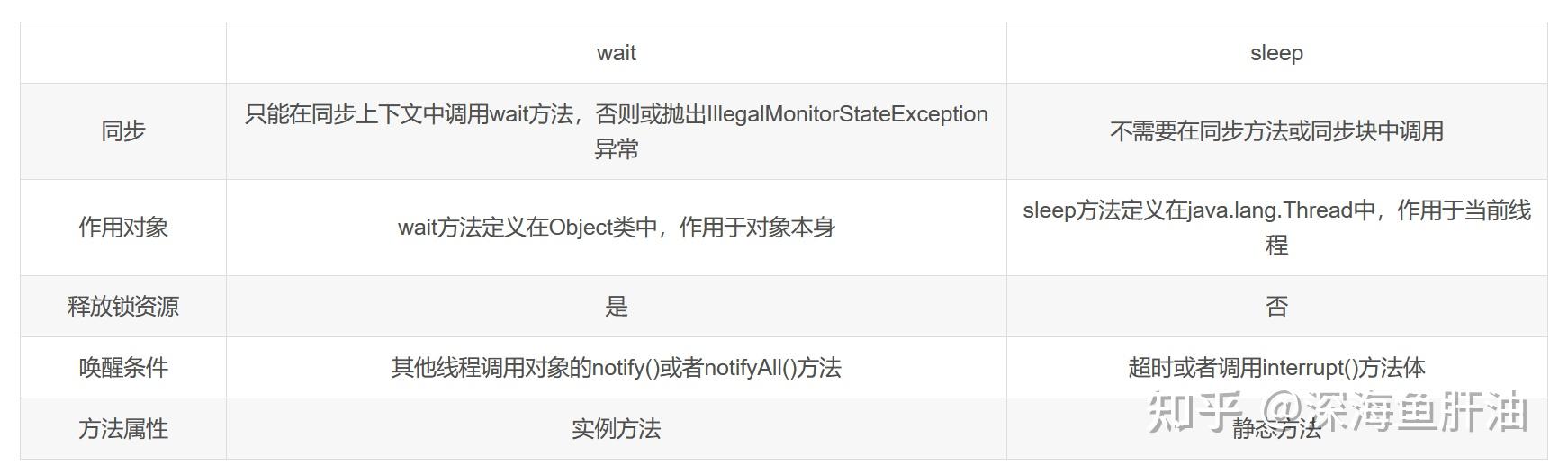 notify(), wait()和sleep()以及join()的用法和区别 - 知乎
