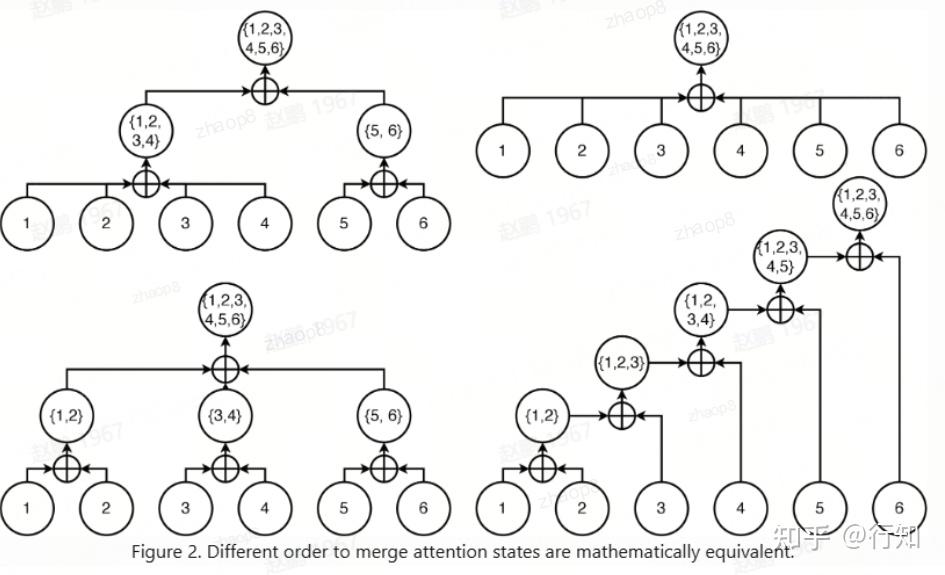 FA2中Flash-decoding 第二阶段reduce sum计算公式推导 - 知乎