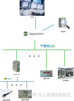 Modbus转BACnet IP网关与Kepware携手玩转智能楼宇监控 - 知乎