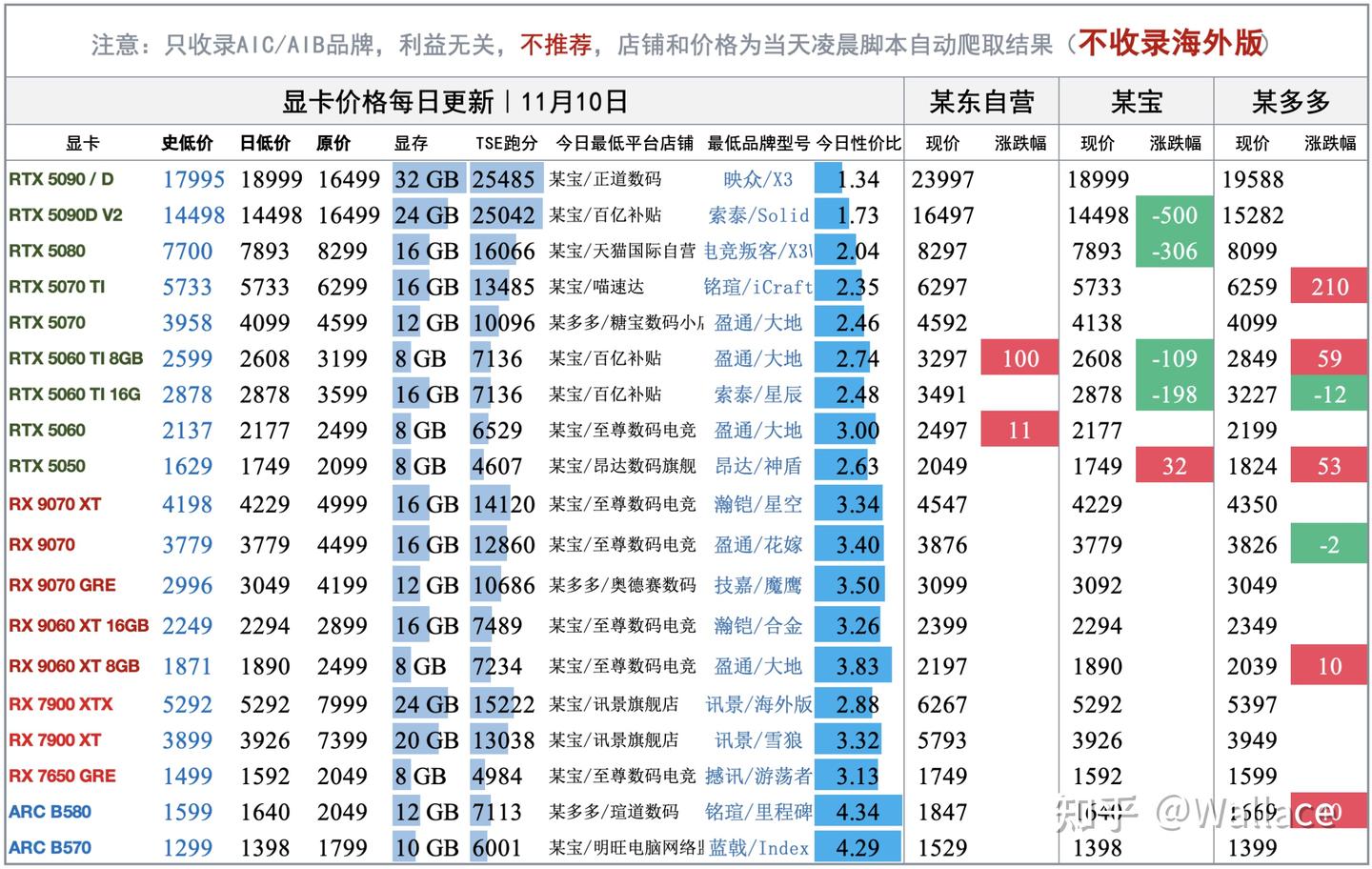 电脑硬件价格趋势分析(不定期更新)