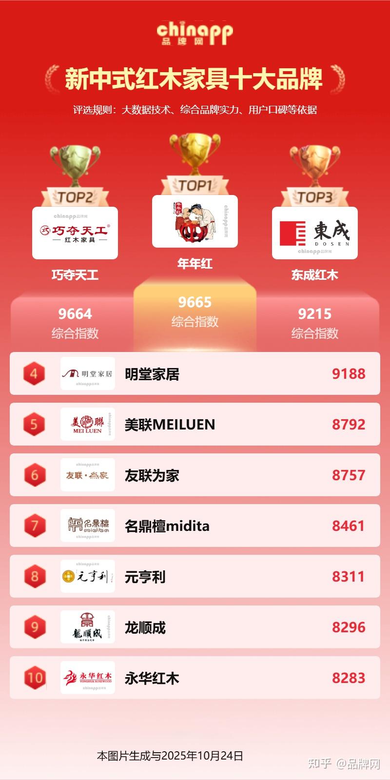 新中式红木家具十大品牌推荐 新中式红木家具品牌怎么选 (chinapp) - 知乎