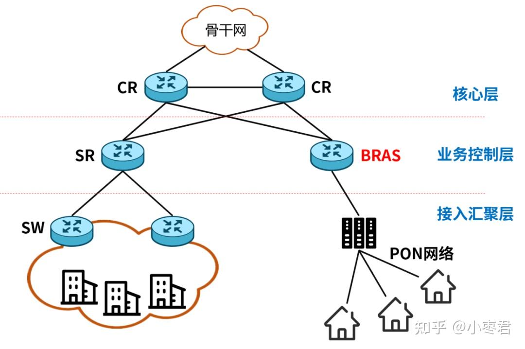Bras Networking 到底什么是BRAS? - 知乎
