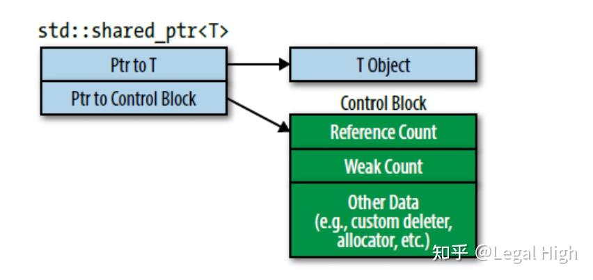 智能指针 --effective modern cpp - 知乎