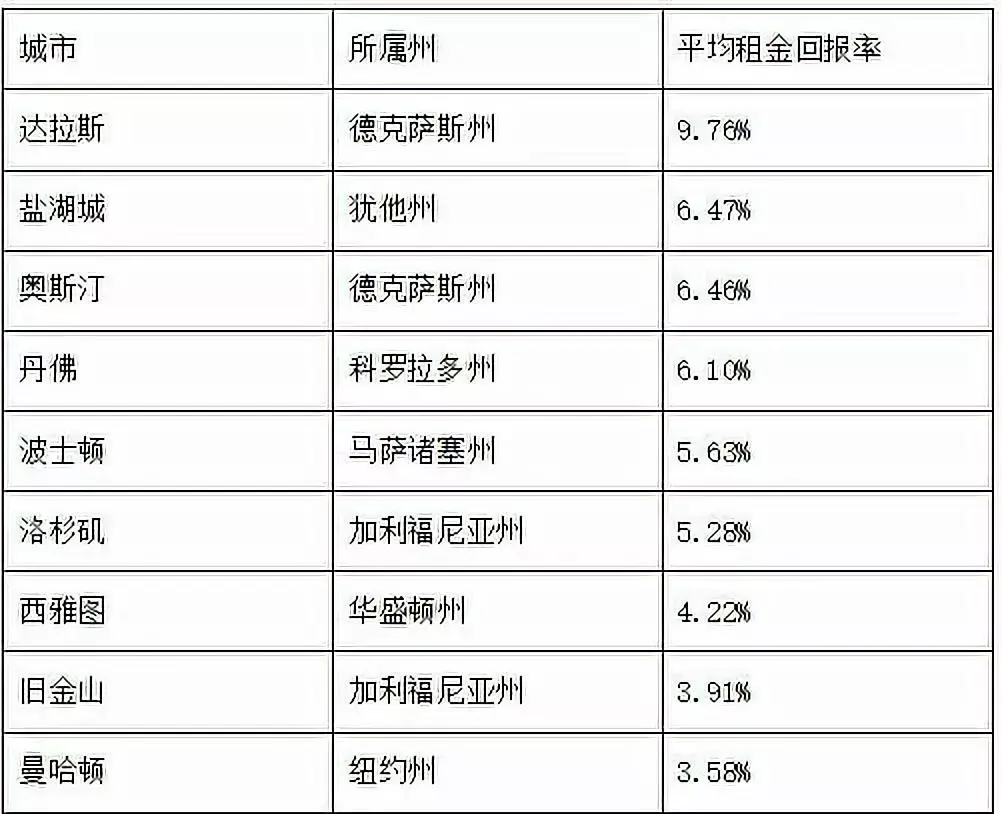 还在为北上广低迷的租售比烦恼？美国的房屋租金已创历史新高- 知乎