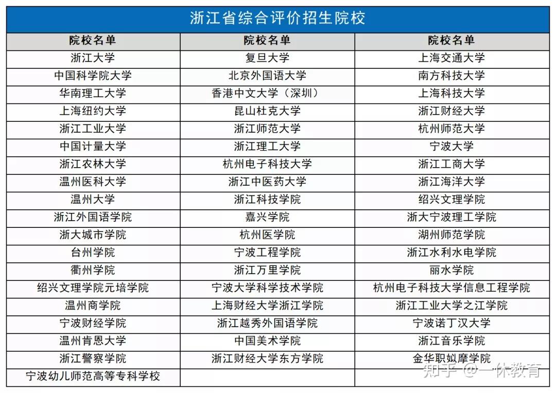 降分录取!近百所重点高校综合评价3月就报名,来看看你能报考哪些高校 - 知乎
