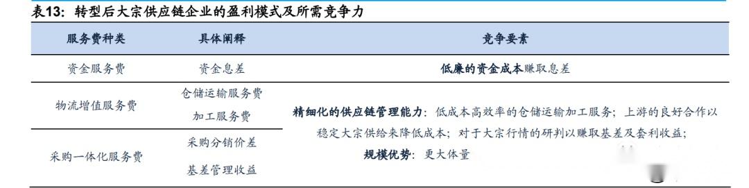 【专题研究】大宗商品供应链模式、链条延伸与增值服务 - 知乎