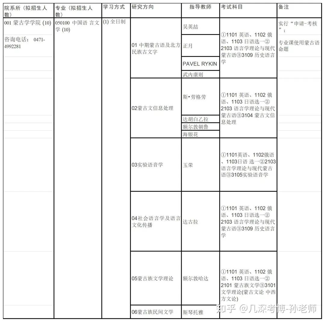 内蒙古大学2025年招收攻读博士学位研究生招生简章 - 知乎
