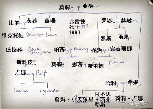 哈利波特人物关系表图片