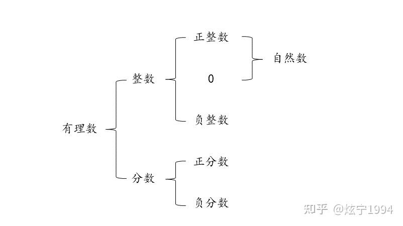 有理数的有关概念【初中数学1-1】 - 知乎