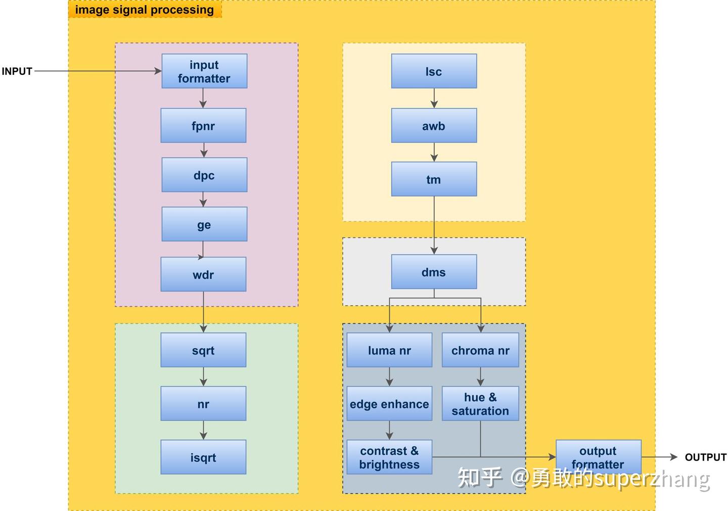 ISP PIPLINE - 知乎