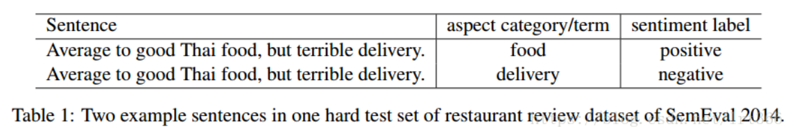 《Aspect Based Sentiment Analysis with GCN》阅读笔记 - 知乎