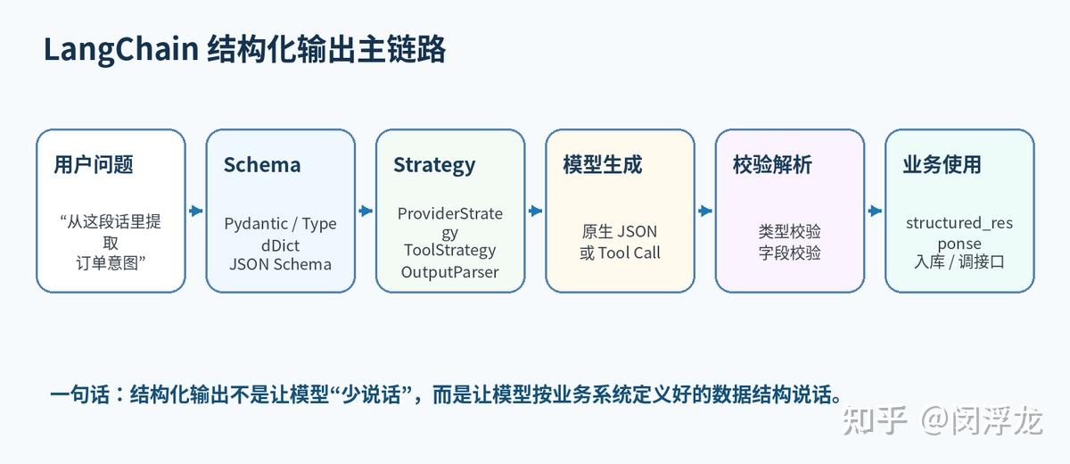 LangChain 系列：Structured Output结构化输出与源码解析 - 知乎
