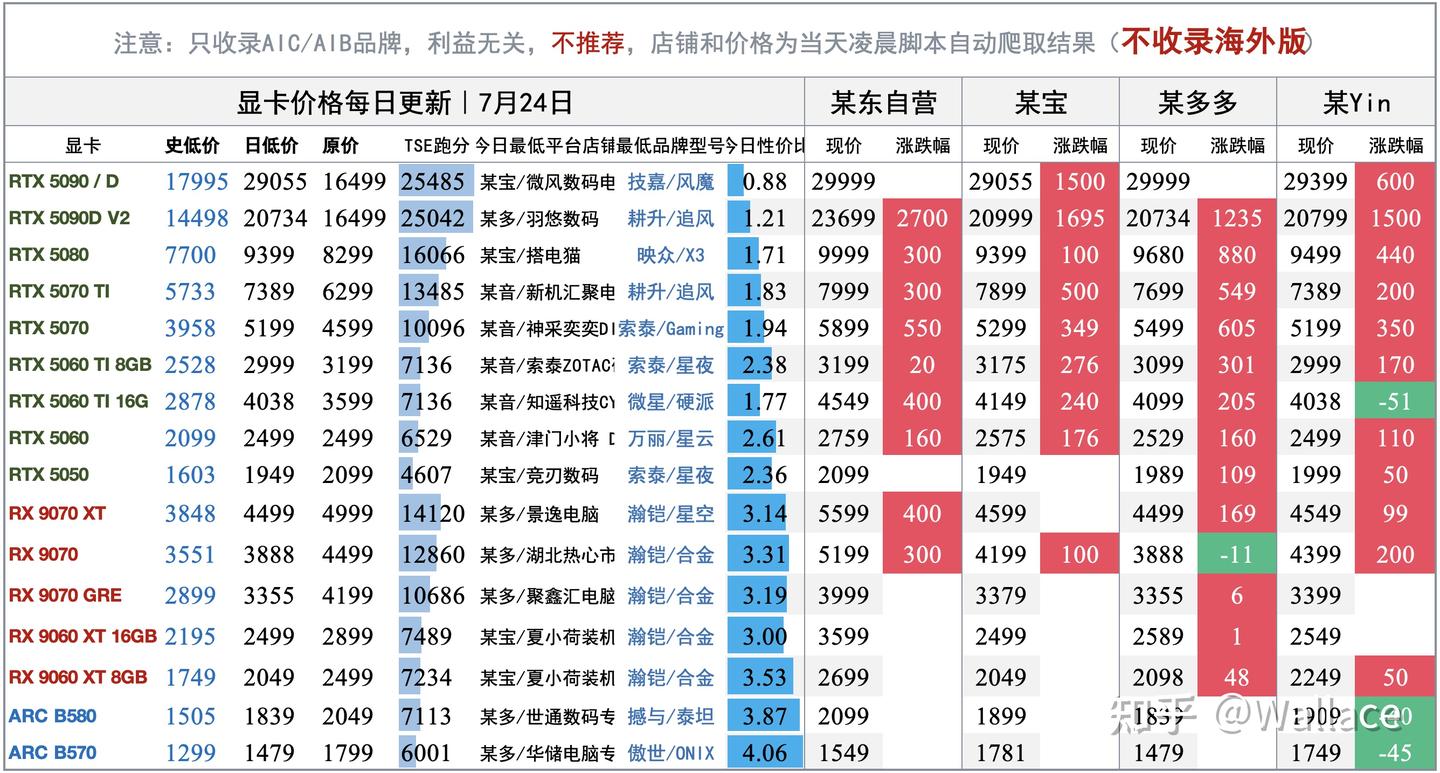 英伟达显卡价格大幅上涨:显存成本上调|显卡日报7月24日