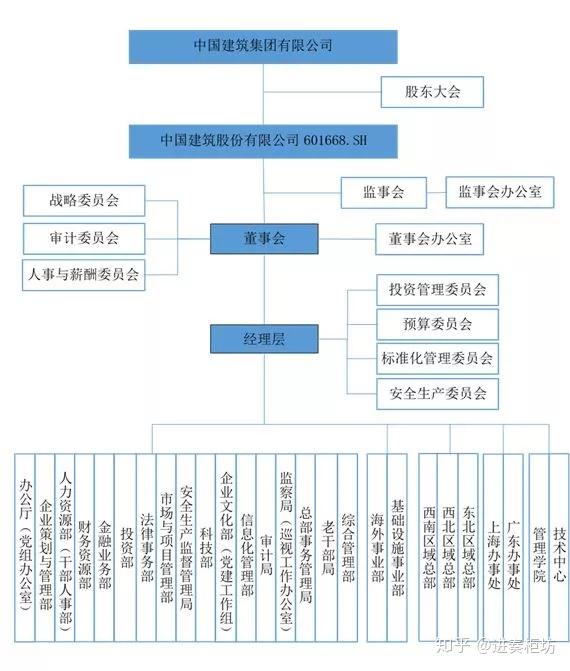 中国央企巨头组织架构超级大揭秘！（推荐阅读！） - 知乎