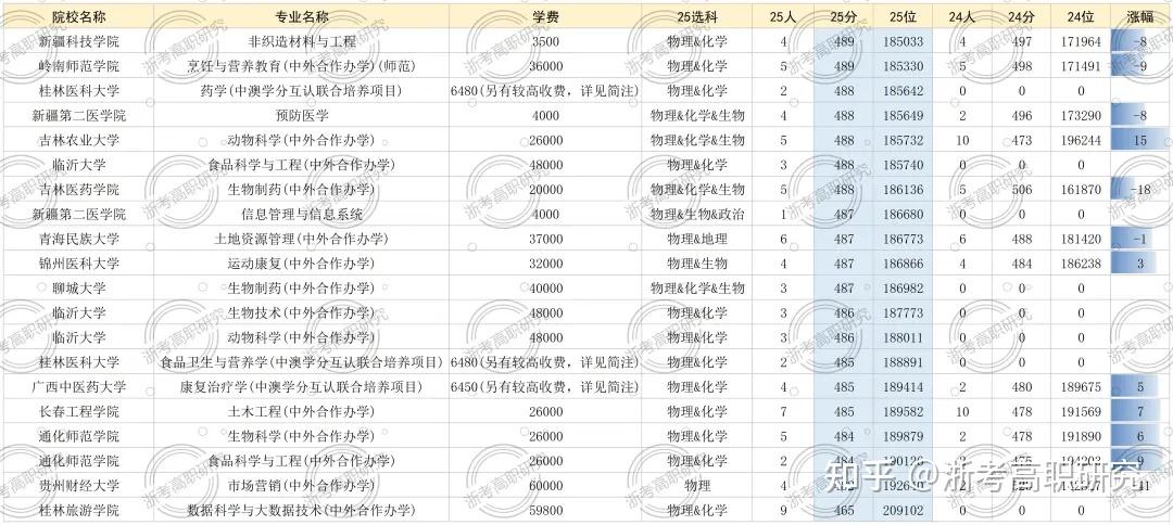 【2026年考生必看】丨深度复盘2025年浙江省高职提前招生,报考要点、校考真题全面回顾! - 知乎