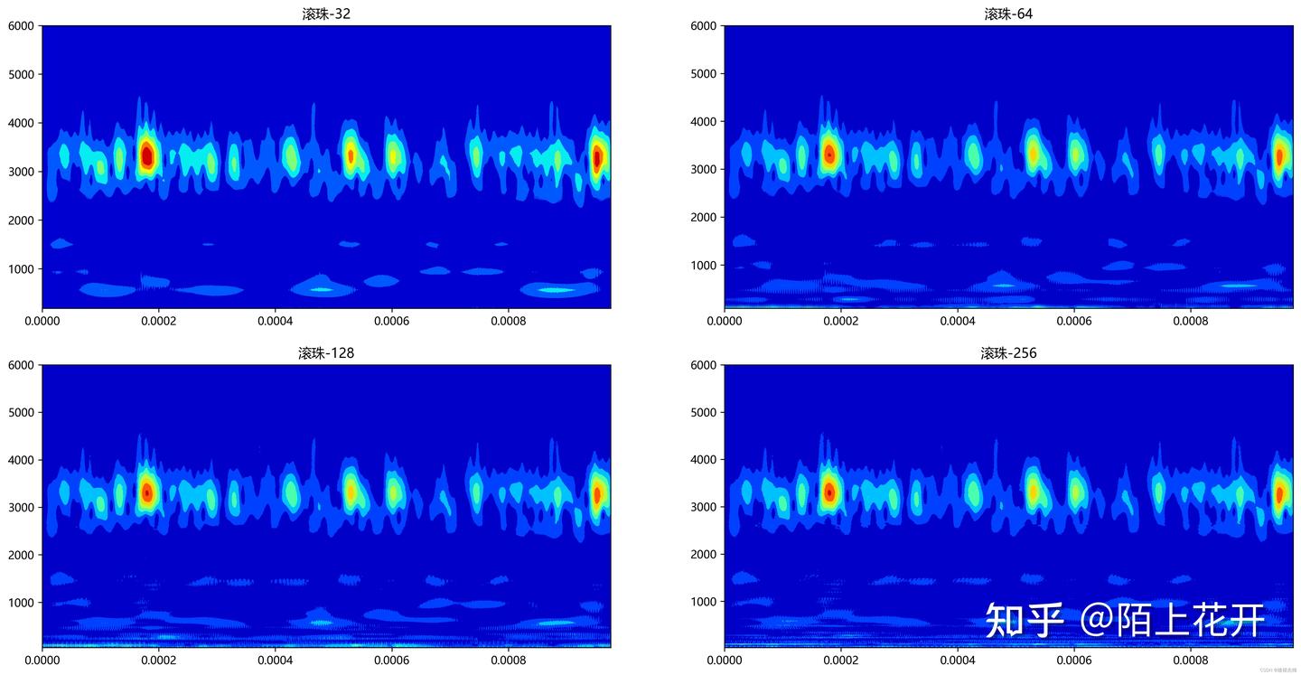 Python轴承故障诊断(二)连续小波变换CWT - 知乎