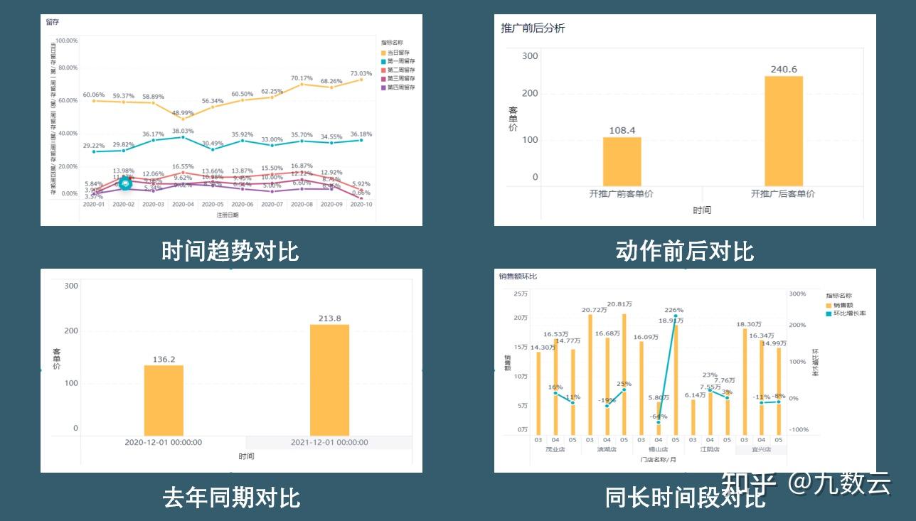 教你三步产出同环比动态图表！ - 知乎