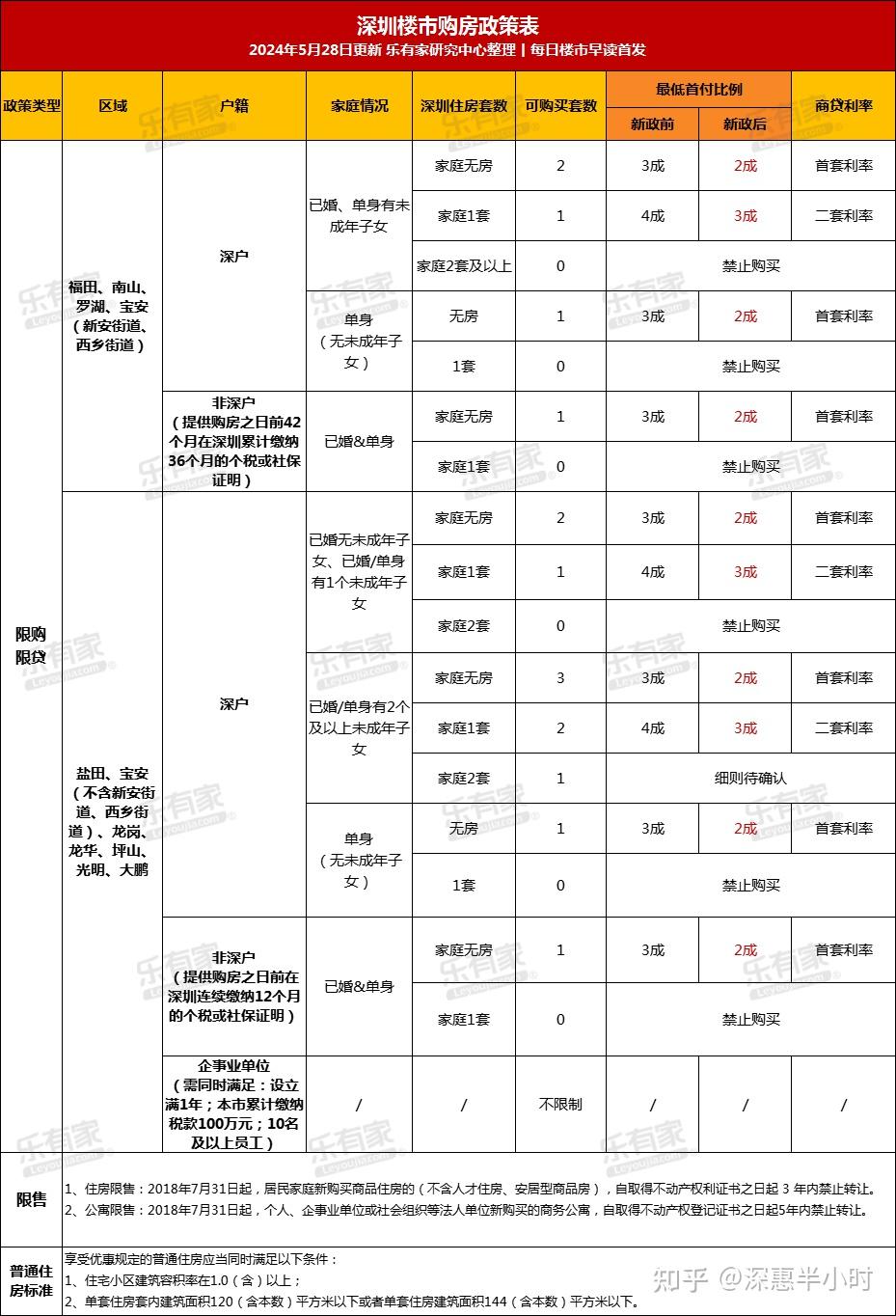 超级重磅!深圳首套房首付降至2成,房贷利率降至3.50%,500万房产可省24.9万元! - 知乎