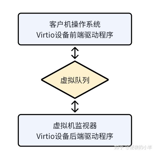 IO半虚拟化-Virtio学习笔记 - 知乎