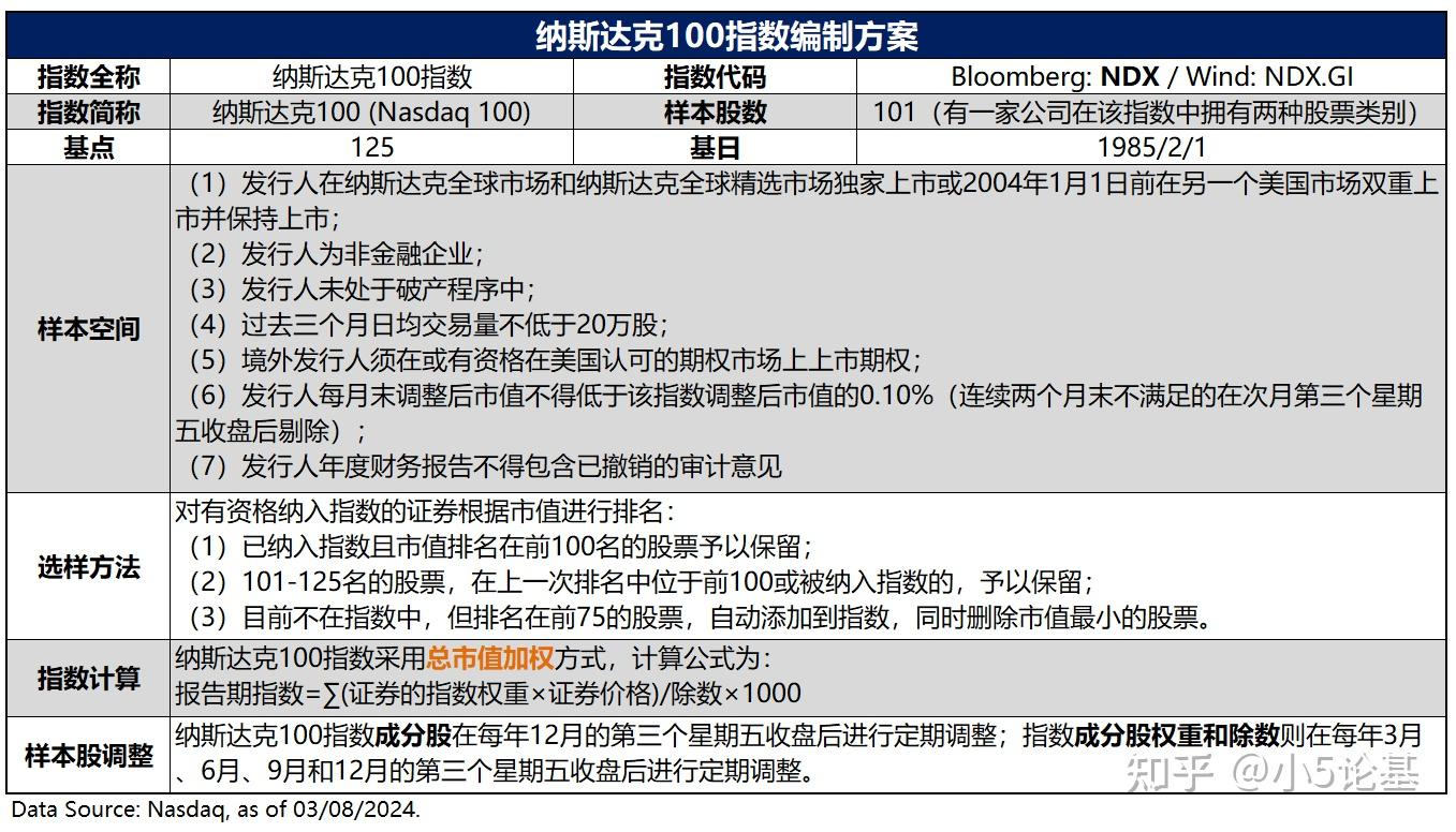 纳斯达克100指数，一个什么时候开始投资都不晚的指数- 知乎