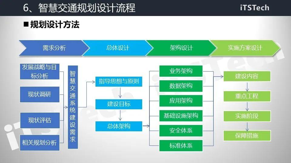 智慧交通总体解决方案及设计实践 PPT - 知乎