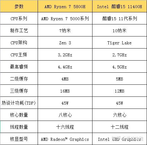 i511400h和r75800h挑選哪個比較好