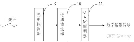 一种QAM光矢量信号产生及零差解调装置 - 知乎