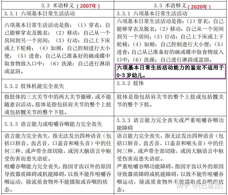 《重疾定义(2020修订版)》解读(十七)--严重脑损伤 - 知乎
